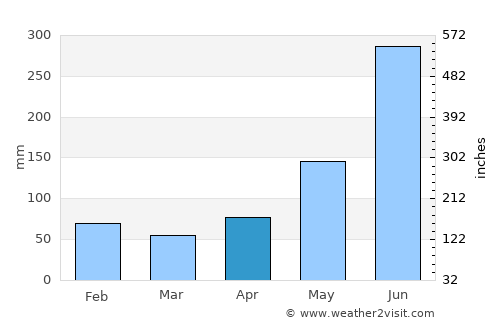 Tabaquite average rain in April