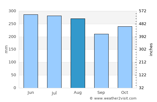 Tabaquite average rain in August
