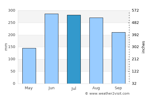 Tabaquite average rain in July