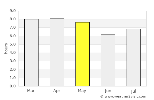 Tabaquite average rain in May