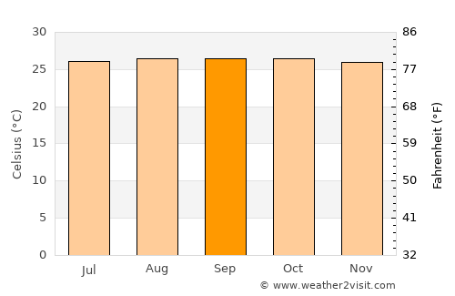 Tabaquite average temperature in September