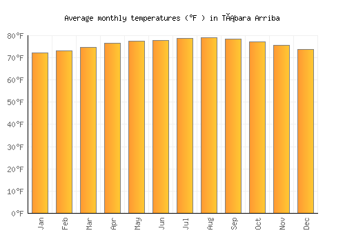 Tábara Arriba average temperature chart (Fahrenheit)
