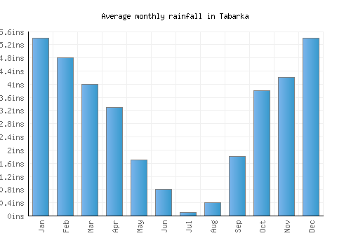 Tabarka monthly rainfall chart (inches)