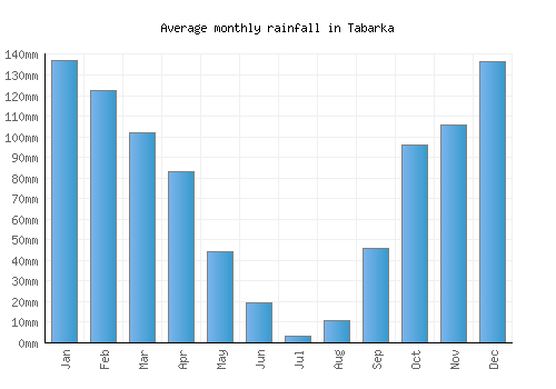 Tabarka monthly rainfall chart (mm)