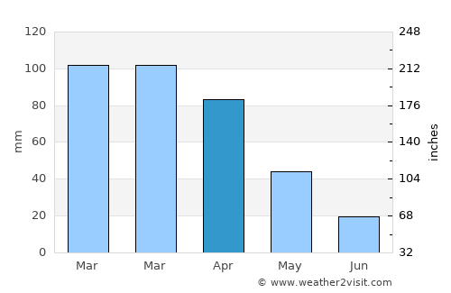 Tabarka average rain in April
