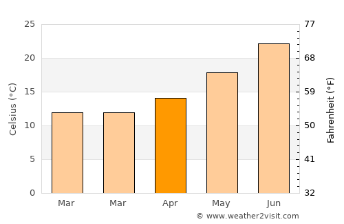 Tabarka average temperature in April