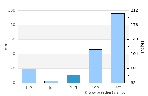 Tabarka average rain in August