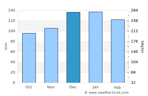 Tabarka average rain in December