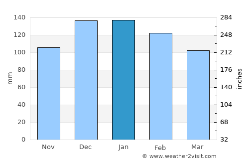 Tabarka average rain in January