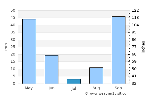 Tabarka average rain in July