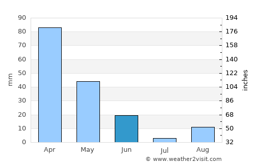 Tabarka average rain in June