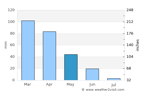 Tabarka average rain in May