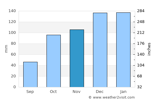 Tabarka average rain in November