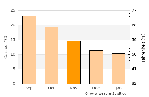 Tabarka average temperature in November