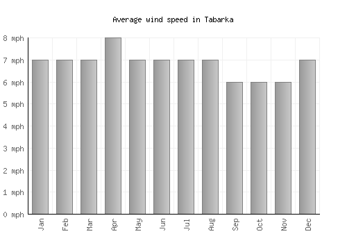 Tabarka average winspeed by month (mph)