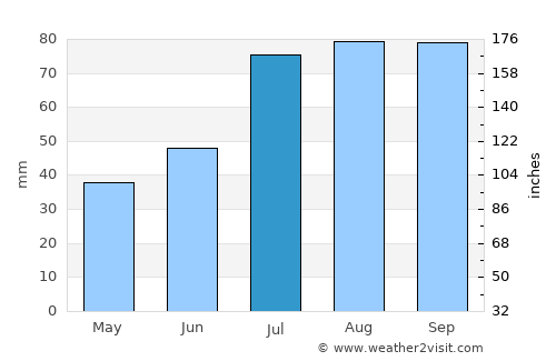 Tabasalu average rain in July