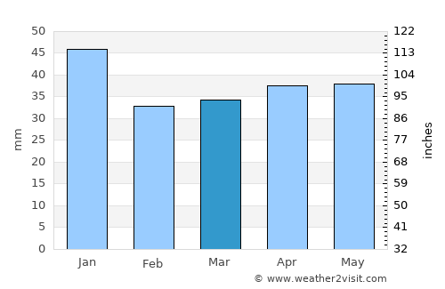 Tabasalu average rain in March