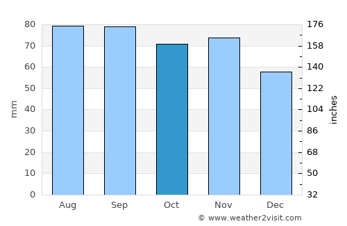 Tabasalu average rain in October