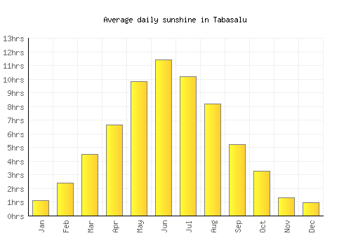 Tabasalu average daily sunshine chart