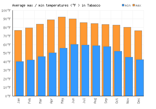Tabasco average minimum / maximum temperatures (Fahrenheit)