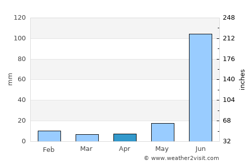 Tabasco average rain in April