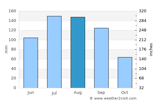 Tabasco average rain in August