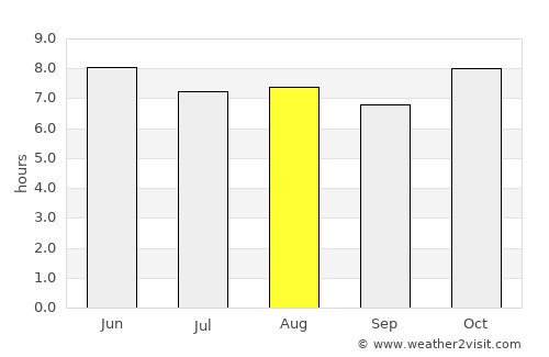 Tabasco average rain in August