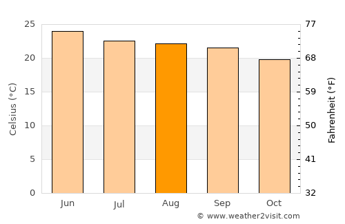 Tabasco average temperature in August