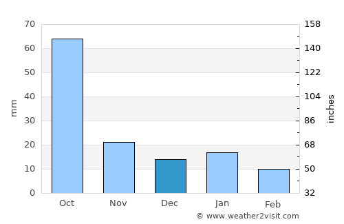 Tabasco average rain in December