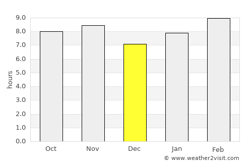 Tabasco average rain in December