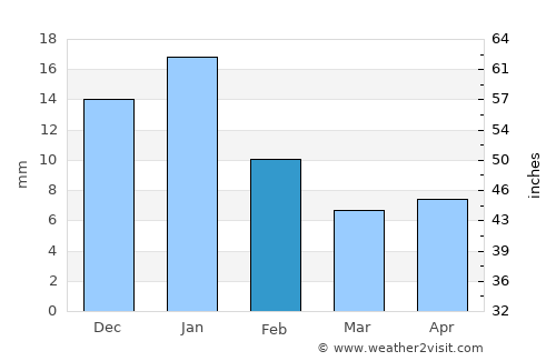 Tabasco average rain in February