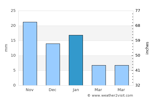 Tabasco average rain in January