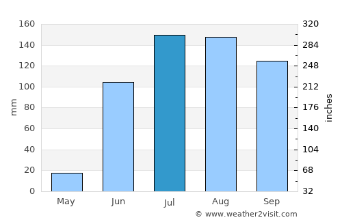 Tabasco average rain in July