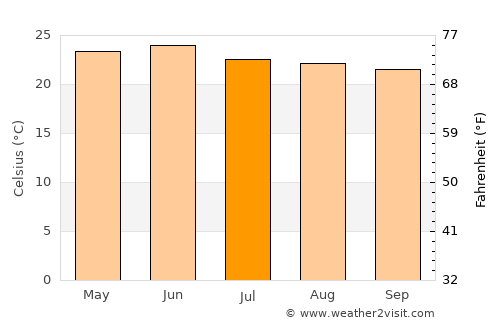 Tabasco average temperature in July