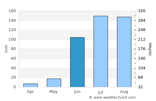 Tabasco average rain in June