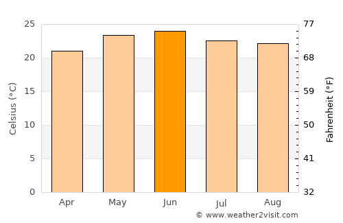 Tabasco average temperature in June