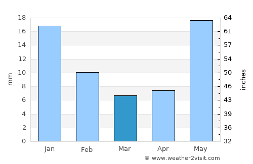 Tabasco average rain in March