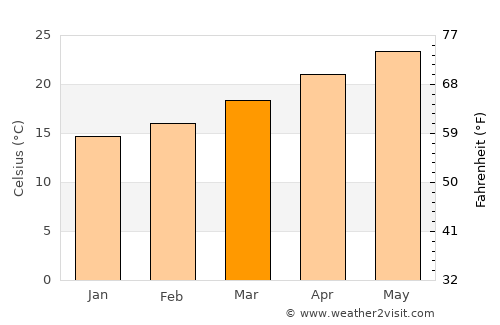 Tabasco average temperature in March