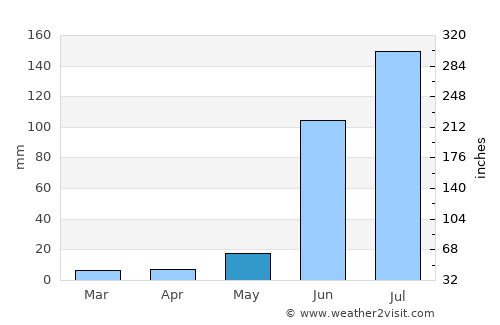 Tabasco average rain in May