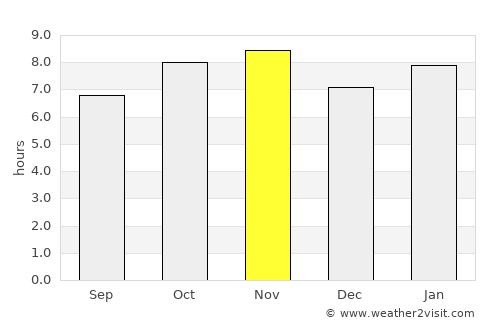 Tabasco average rain in November