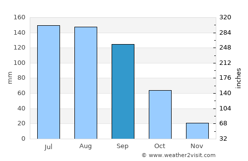 Tabasco average rain in September