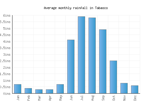 Tabasco monthly rainfall chart (inches)
