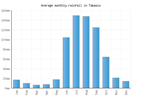 Tabasco monthly rainfall chart (mm)