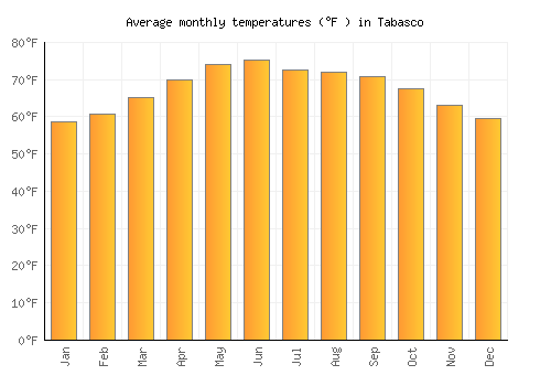 Tabasco average temperature chart (Fahrenheit)