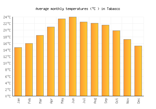 Tabasco average temperature chart (Celsius)