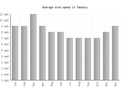 Tabasco average winspeed by month (mph)