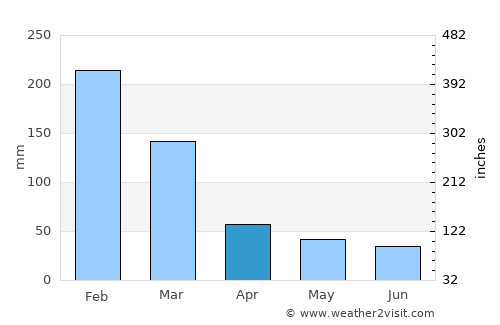 Tabatinga average rain in April