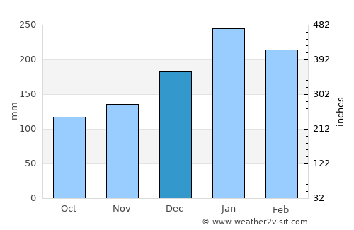 Tabatinga average rain in December