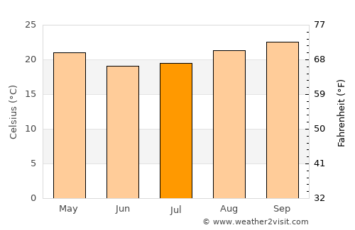 Tabatinga average temperature in July