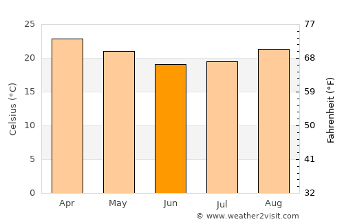 Tabatinga average temperature in June